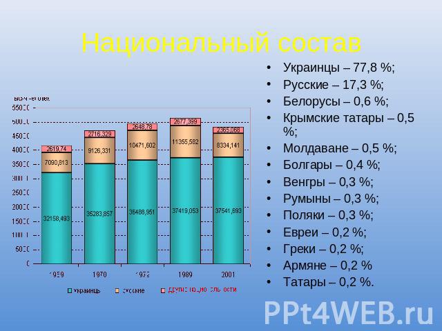 Национальный состав Украинцы – 77,8 %;Русские – 17,3 %;Белорусы – 0,6 %;Крымские татары – 0,5 %;Молдаване – 0,5 %;Болгары – 0,4 %;Венгры – 0,3 %;Румыны – 0,3 %;Поляки – 0,3 %;Евреи – 0,2 %;Греки – 0,2 %;Армяне – 0,2 %Татары – 0,2 %.