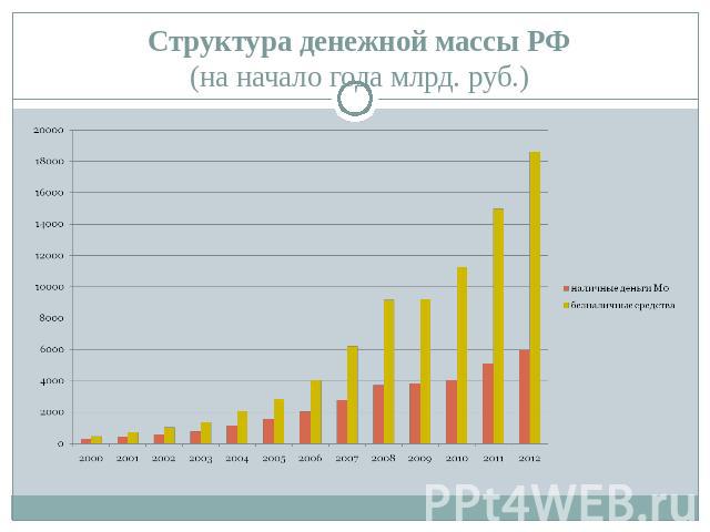 Структура денежной массы РФ(на начало года млрд. руб.)
