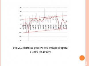 Рис.2 Динамика розничного товарооборота с 1995 по 2010гг.