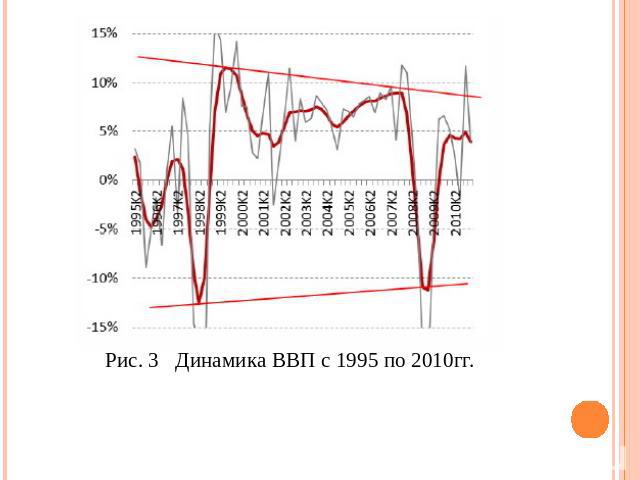 Рис. 3 Динамика ВВП с 1995 по 2010гг.