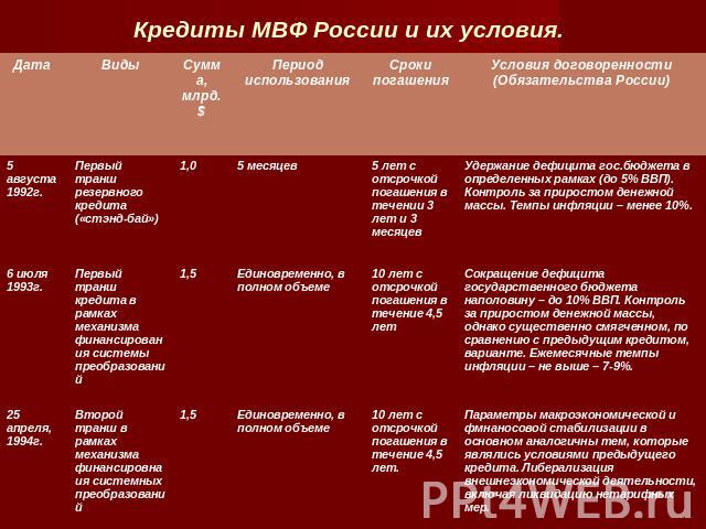 Кредиты МВФ России и их условия.