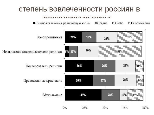 степень вовлеченности россиян в религиозную жизнь