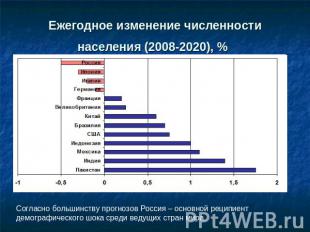 Ежегодное изменение численности населения (2008-2020), % Согласно большинству пр