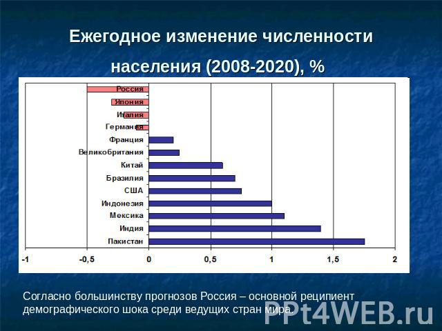 Ежегодное изменение численности населения (2008-2020), % Согласно большинству прогнозов Россия – основной реципиент демографического шока среди ведущих стран мира.