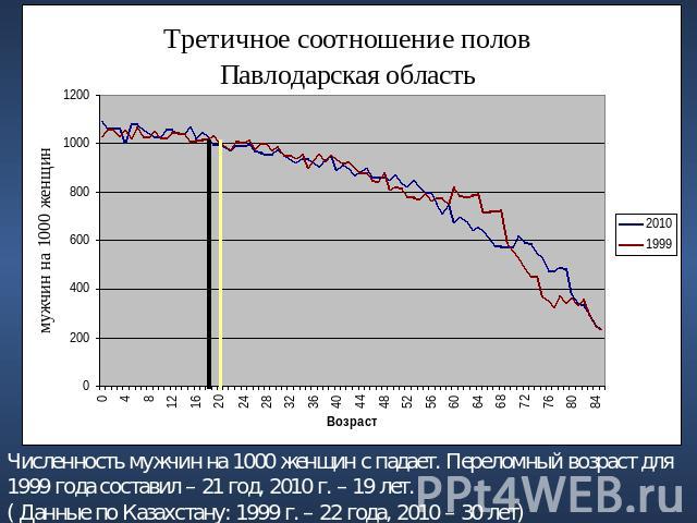 Численность мужчин на 1000 женщин с падает. Переломный возраст для 1999 года составил – 21 год, 2010 г. – 19 лет. ( Данные по Казахстану: 1999 г. – 22 года, 2010 – 30 лет)