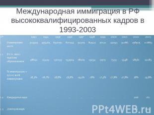 Международная иммиграция в РФ высококвалифицированных кадров в 1993-2003