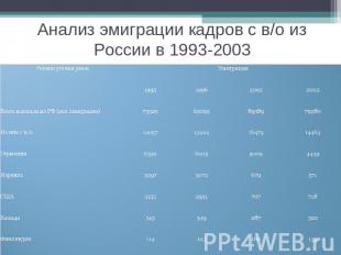 Анализ эмиграции кадров с в/о из России в 1993-2003