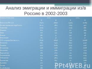 Анализ эмиграции и иммиграции из/в Россию в 2002-2003