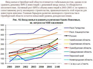 Ввод жилья в Оренбургской области отличается стабильным ростом, однако если срав