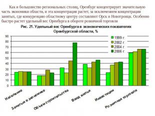 Как и большинство региональных столиц, Оренбург концентрирует значительную часть
