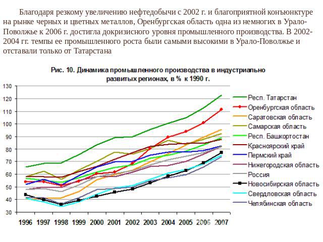 Благодаря резкому увеличению нефтедобычи с 2002 г. и благоприятной конъюнктуре на рынке черных и цветных металлов, Оренбургская область одна из немногих в Урало-Поволжье к 2006 г. достигла докризисного уровня промышленного производства. В 2002-2004 …