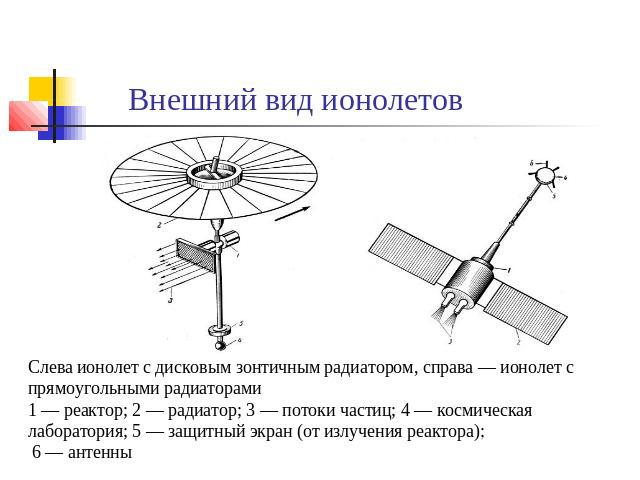 Внешний вид ионолетов Слева ионолет с дисковым зонтичным радиатором, справа — ионолет с прямоугольными радиаторами 1 — реактор; 2 — радиатор; 3 — потоки частиц; 4 — космическая лаборатория; 5 — защитный экран (от излучения реактора); 6 — антенны