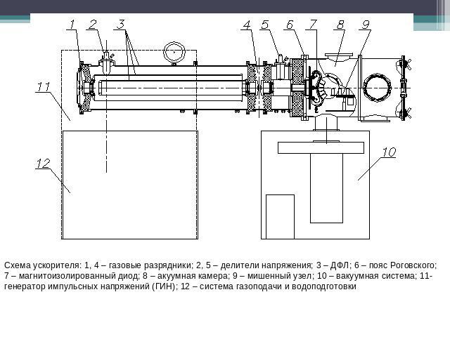 Схема ускорителя: 1, 4 – газовые разрядники; 2, 5 – делители напряжения; 3 – ДФЛ; 6 – пояс Роговского;7 – магнитоизолированный диод; 8 – акуумная камера; 9 – мишенный узел; 10 – вакуумная система; 11- генератор импульсных напряжений (ГИН); 12 – сист…