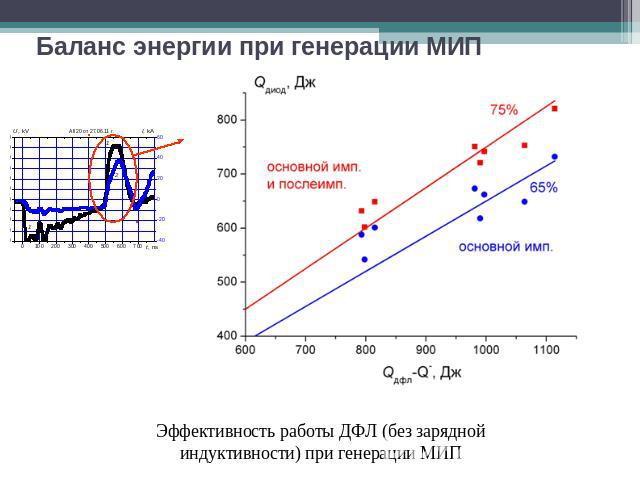 Баланс энергии при генерации МИП Эффективность работы ДФЛ (без зарядной индуктивности) при генерации МИП