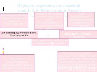 Порядок пересмотра положений глав 1, 2, 9, Конституции России Внесение предложен