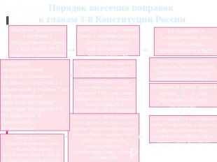 Порядок внесения поправок к главам 3-8 Конституции России Внесение предложения о