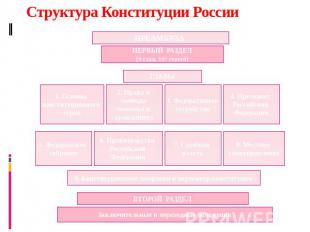 Структура Конституции России ПРЕАМБУЛА ПЕРВЫЙ РАЗДЕЛ(9 глав, 137 статей) ГЛАВЫ 1