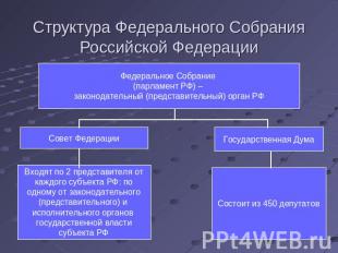 Структура Федерального Собрания Российской Федерации Федеральное Собрание (парла