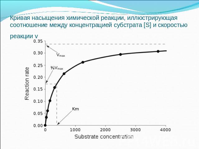 Кривая насыщения химической реакции, иллюстрирующая соотношение между концентрацией субстрата [S] и скоростью реакции v
