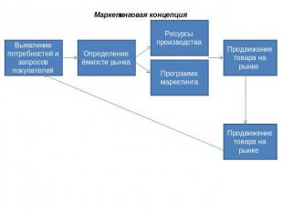 Маркетинговая концепция