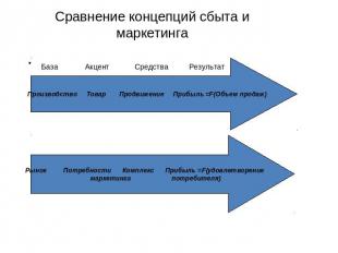 Сравнение концепций сбыта и маркетинга База Акцент Средства Результат Производст