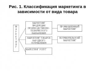 Рис. 1. Классификация маркетинга в зависимости от вида товара