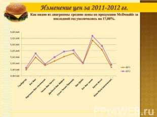 Изменение цен за 2011-2012 гг.Как видно из диаграммы средние цены на продукцию M