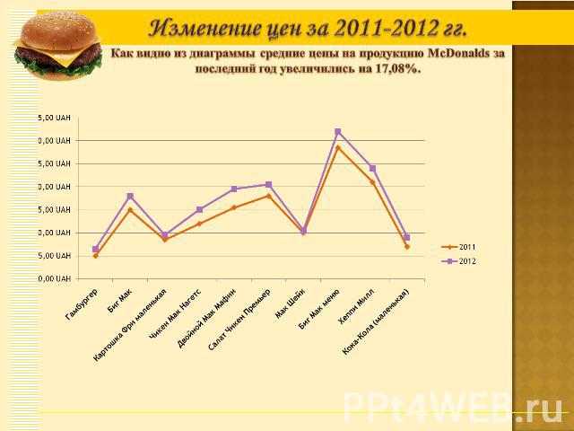 Изменение цен за 2011-2012 гг.Как видно из диаграммы средние цены на продукцию McDonalds за последний год увеличились на 17,08%.