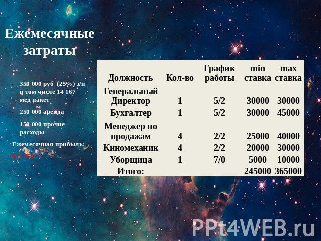 Ежемесячные затраты 350 000 руб (25%) з/п в том числе 14 167 мед пакет250 000 аренда150 000 прочие расходыЕжемесячная прибыль:617 750