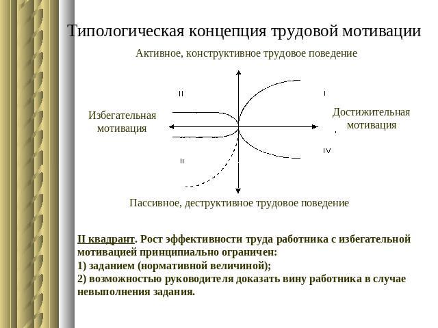 Типологическая концепция трудовой мотивации Активное, конструктивное трудовое поведение Избегательнаямотивация Достижительнаямотивация Пассивное, деструктивное трудовое поведение II квадрант. Рост эффективности труда работника с избегательной мотива…