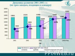 Динамика развития 2001-2005 г.г. (по трем заводам, входящим в концерн)