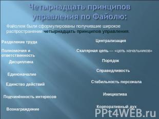 Четырнадцать принципов управления по Файолю: Файолем были сформулированы получив