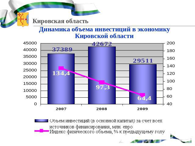 Динамика объема инвестиций в экономику Кировской области