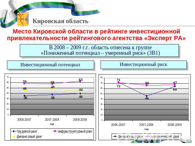 Место Кировской области в рейтинге инвестиционной привлекательности рейтингового агентства «Эксперт РА» В 2008 – 2009 г.г. область отнесена к группе «Пониженный потенциал – умеренный риск» (3В1) Инвестиционный потенциал Инвестиционный риск