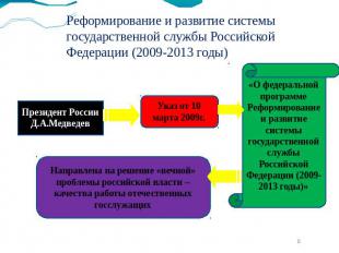 Реформирование и развитие системы государственной службы Российской Федерации (2