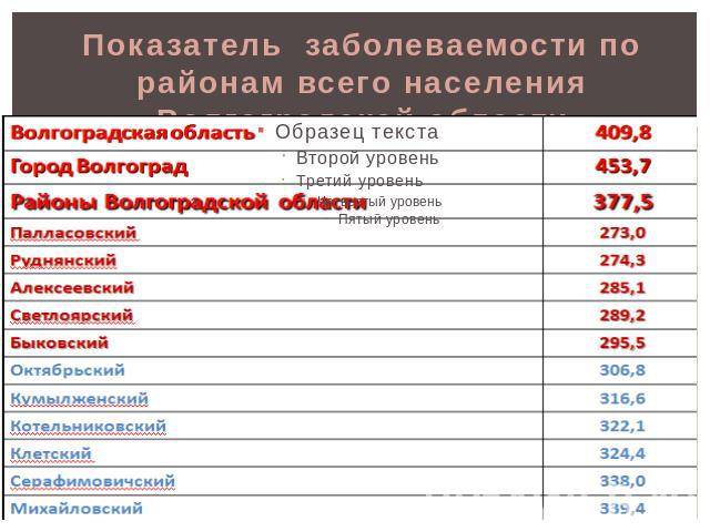 Показатель заболеваемости по районам всего населенияВолгоградской области