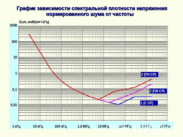 График зависимости спектральной плотности напряжения нормированного шума от частоты ЕшN, мкВ/(мкГц)