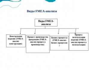 Виды FMEA-анализа Конструкция изделия (FMEA-анализ конструкции) Процесс производ