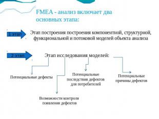 FMEA - анализ включает два основных этапа: Этап построения построения компонентн