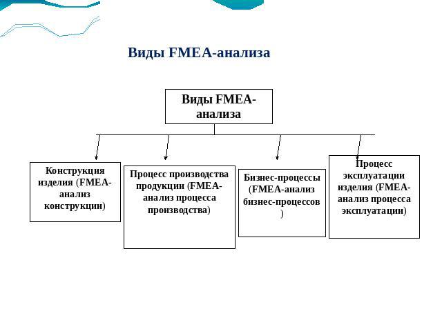 Виды FMEA-анализа Конструкция изделия (FMEA-анализ конструкции) Процесс производства продукции (FMEA-анализ процесса производства) Бизнес-процессы (FMEA-анализ бизнес-процессов) Процесс эксплуатации изделия (FMEA-анализ процесса эксплуатации)