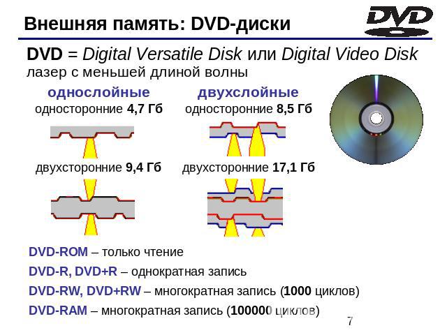 Внешняя память: DVD-диски DVD = Digital Versatile Disk или Digital Video Diskлазер с меньшей длиной волны однослойныеодносторонние 4,7 Гбдвухсторонние 9,4 Гбдвухслойныеодносторонние 8,5 Гбдвухсторонние 17,1 ГбDVD-ROM – только чтениеDVD-R, DVD+R – од…