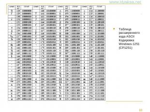 Таблица расширенного кода ASCIIКодировка Windows-1251 (CP1251)