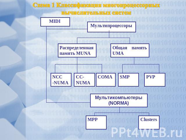 Схема 1 Классификация многопроцессорных вычислительных систем