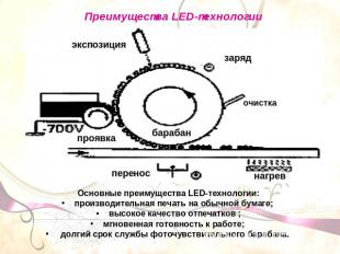 Преимущества LED-технологии Основные преимущества LED-технологии:производительна