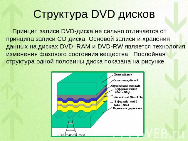 Структура DVD дисков Принцип записи DVD-диска не сильно отличается от принципа записи CD-диска. Основой записи и хранения данных на дисках DVD–RAM и DVD-RW является технология изменения фазового состояния вещества.  Послойная структура одной половин…