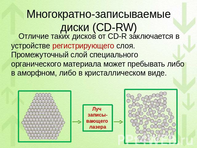 Многократно-записываемые диски (CD-RW) Отличие таких дисков от CD-R заключается в устройстве регистрирующего слоя. Промежуточный слой специального органического материала может пребывать либо в аморфном, либо в кристаллическом виде.