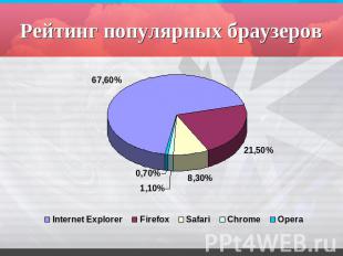 Рейтинг популярных браузеров Windows Internet Explorer