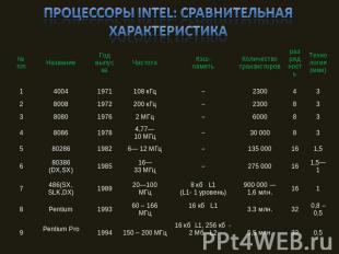Процессоры Intel: сравнительная характеристика