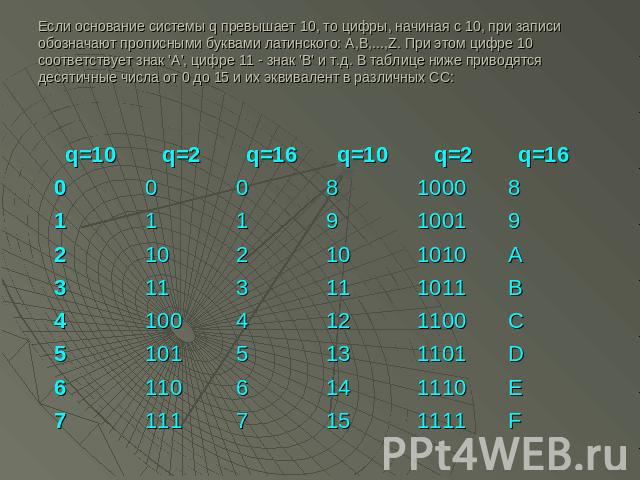 Если основание системы q превышает 10, то цифры, начиная с 10, при записи обозначают прописными буквами латинского: A,B,...,Z. При этом цифре 10 соответствует знак 'A', цифре 11 - знак 'B' и т.д. В таблице ниже приводятся десятичные числа от 0 до 15…