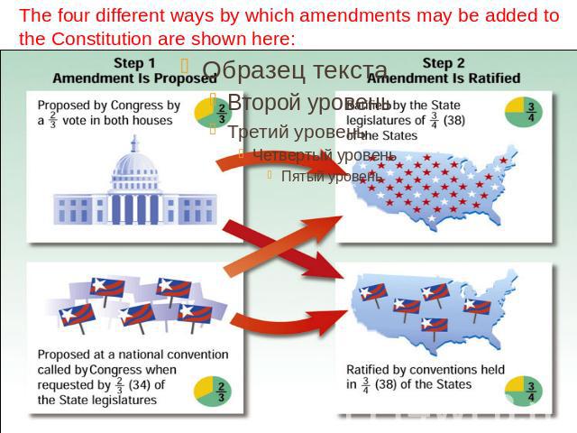The four different ways by which amendments may be added to the Constitution are shown here:
